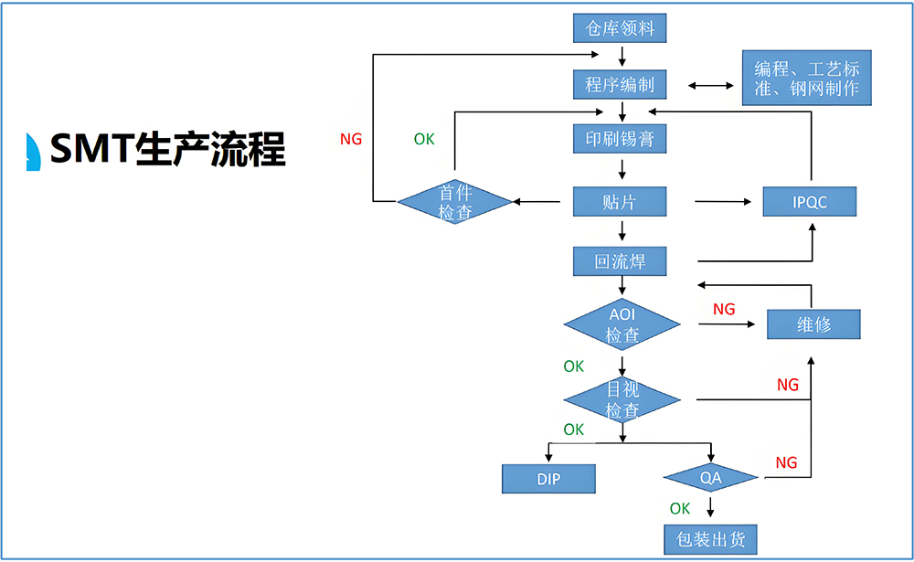 smt貼片加工電路板生產(chǎn)工藝流程圖